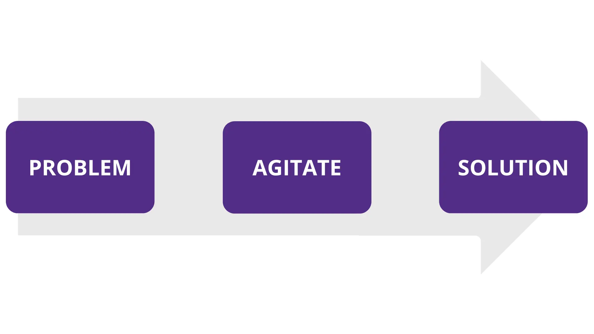 Step 2. Establish your beginning, middle and end  
